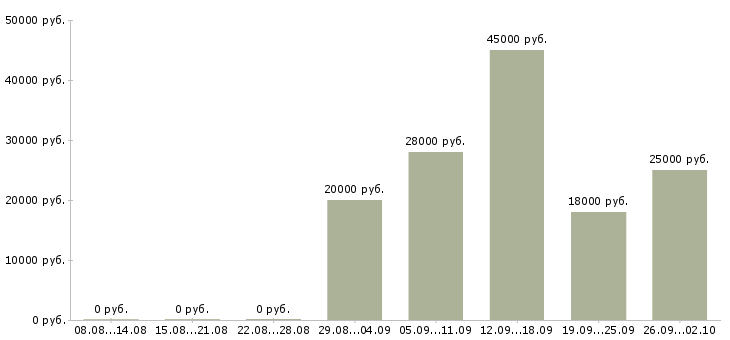 Вакансии специалист по работе клиентами в Владимире - Медиана зарплат специалист по работе клиентами в Владимире за 2 месяца