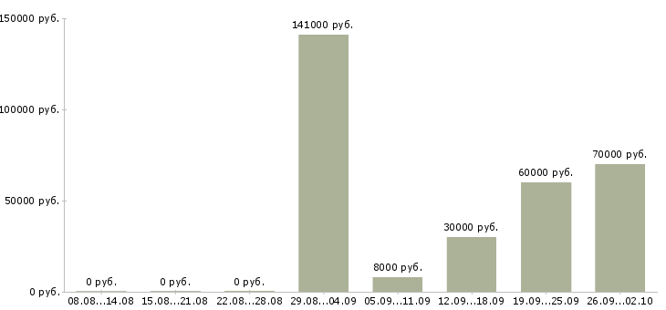 Вакансии техник в Владивостоке - Медиана зарплат техник в Владивостоке за 2 месяца