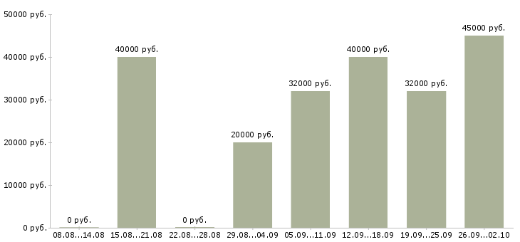 Вакансии требуется сотрудник Чувашия - Медиана зарплат требуется сотрудник Чувашия за 2 месяца