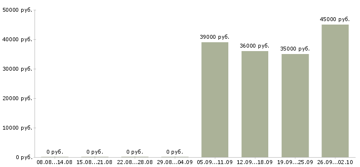 Вакансии управляющий по персоналу в Владивостоке - Медиана зарплат управляющий по персоналу в Владивостоке за 2 месяца