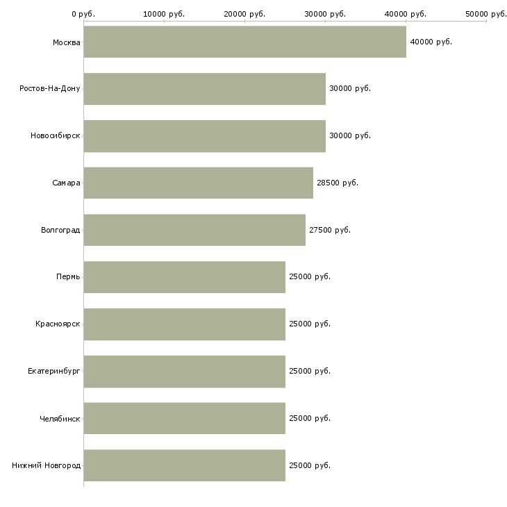 Поиск работы менеджер по заявкам-Медиана зарплаты для вакансии «менеджер по заявкам» в других городах