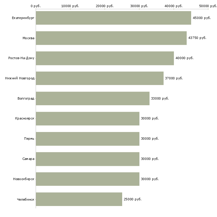 Поиск работы су шеф-Медиана зарплаты для вакансии «су шеф» в других городах