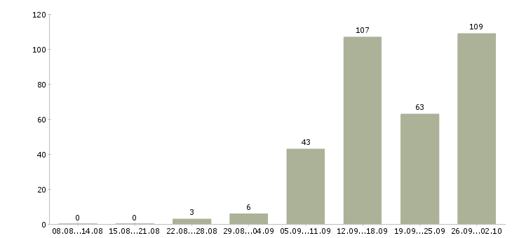 Работа работаем на дому Марий эл - Число вакансий Марий эл по специальности работаем на дому за 2 месяца