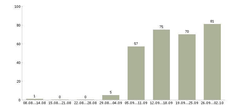 Работа менеджер по развитию корпоративных продаж Нижний новгород - Число вакансий Нижний новгород по специальности менеджер по развитию корпоративных продаж за 2 месяца