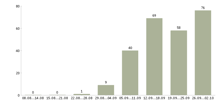 Работа менеджер по холодным продажам Нижний новгород - Число вакансий Нижний новгород по специальности менеджер по холодным продажам за 2 месяца