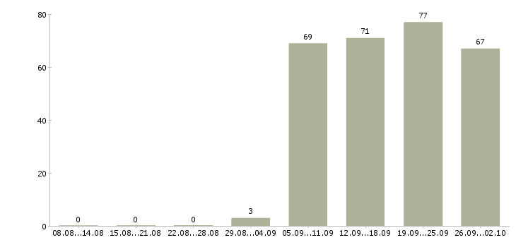 Работа консультант в офис Ростов-на-дону - Число вакансий Ростов-на-дону по специальности консультант в офис за 2 месяца