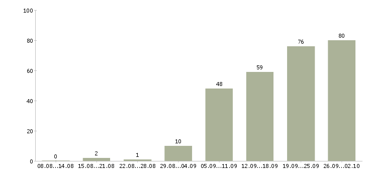 Работа менеджер по консультированию клиентов Ростов-на-дону - Число вакансий Ростов-на-дону по специальности менеджер по консультированию клиентов за 2 месяца