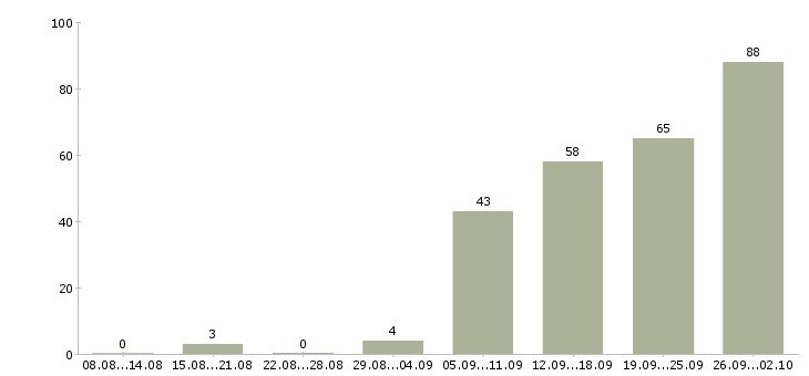 Работа требуется сотрудник Чувашия - Число вакансий Чувашия по специальности требуется сотрудник за 2 месяца
