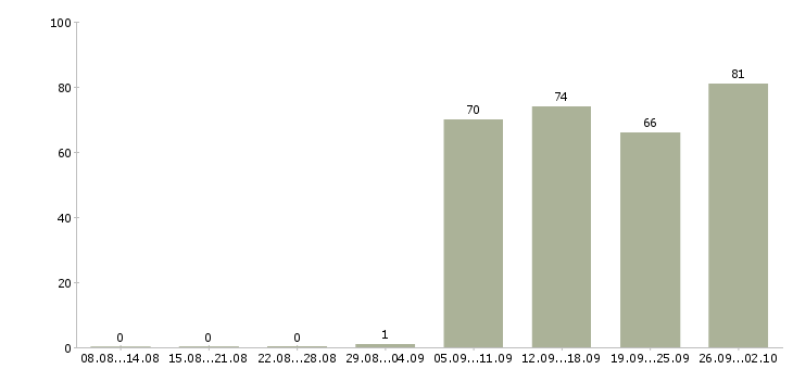 Работа оператор в офис в Архангельске - Число вакансий в Архангельске по специальности оператор в офис за 2 месяца