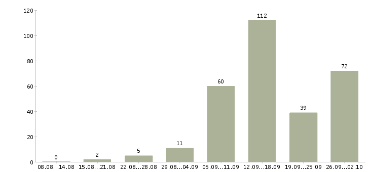 Работа на дому в интернете в Астрахани - Число вакансий в Астрахани по специальности на дому в интернете за 2 месяца