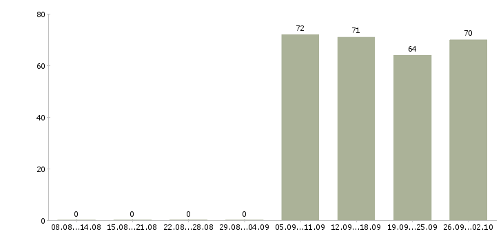 Работа продавец в офис в Владивостоке - Число вакансий в Владивостоке по специальности продавец в офис за 2 месяца