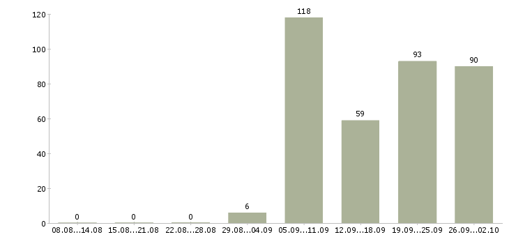 Работа техник в Владивостоке - Число вакансий в Владивостоке по специальности техник за 2 месяца