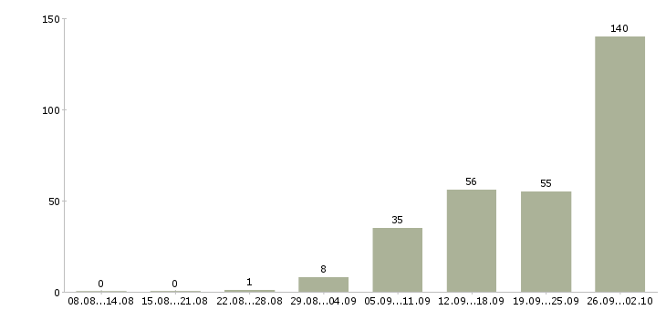 Работа на дому в Дзержинске - Число вакансий в Дзержинске по специальности на дому за 2 месяца