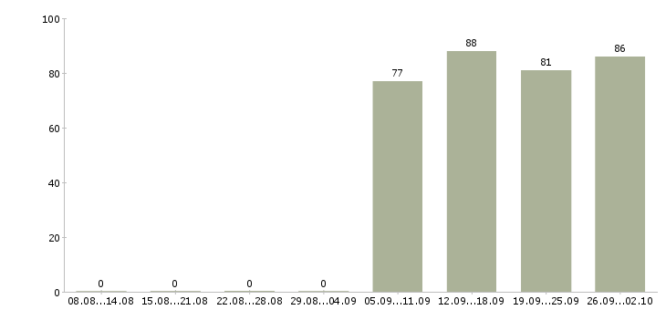 Работа руководитель офиса в Дзержинске - Число вакансий в Дзержинске по специальности руководитель офиса за 2 месяца