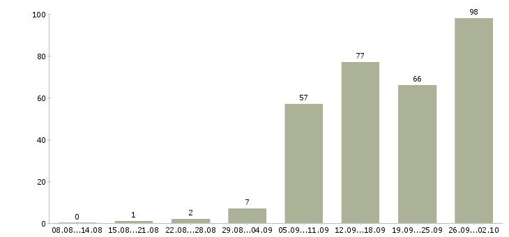 Работа менеджер интернет работа в Иркутске - Число вакансий в Иркутске по специальности менеджер интернет работа за 2 месяца