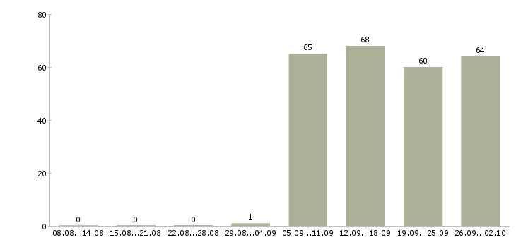 Работа продавец консультант в офис в Иркутске - Число вакансий в Иркутске по специальности продавец консультант в офис за 2 месяца