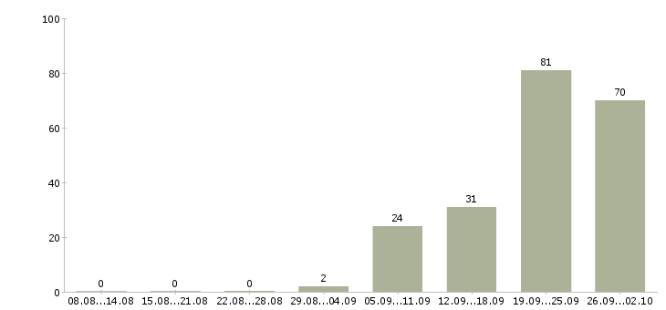 Работа сотрудник для работы на телефоне в Иркутске - Число вакансий в Иркутске по специальности сотрудник для работы на телефоне за 2 месяца