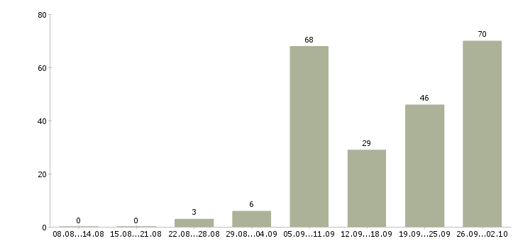 Работа агенты в Краснодаре - Число вакансий в Краснодаре по специальности агенты за 2 месяца