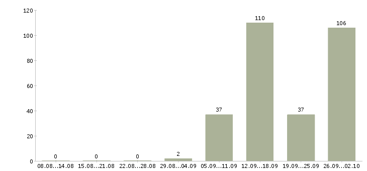 Работа менеджер по продажам на дому в Краснодаре - Число вакансий в Краснодаре по специальности менеджер по продажам на дому за 2 месяца