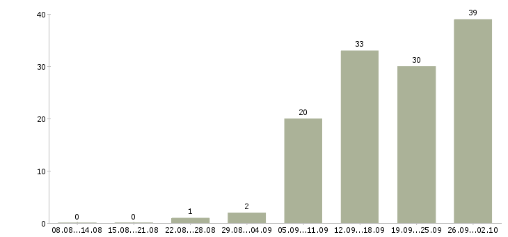 Работа оператор на компьютер в Краснодаре - Число вакансий в Краснодаре по специальности оператор на компьютер за 2 месяца