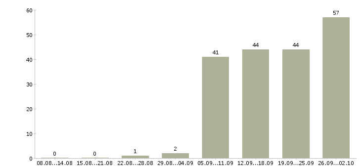 Работа продавец техники в Краснодаре - Число вакансий в Краснодаре по специальности продавец техники за 2 месяца