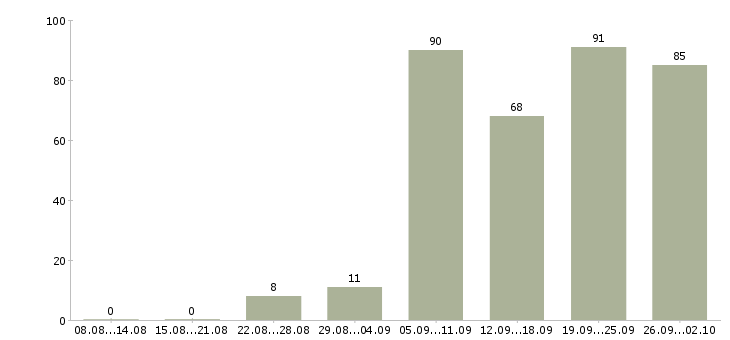 Работа руководитель по развитию в Краснодаре - Число вакансий в Краснодаре по специальности руководитель по развитию за 2 месяца