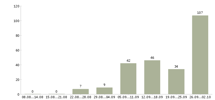 Работа сотрудник для работы с договорами в Краснодаре - Число вакансий в Краснодаре по специальности сотрудник для работы с договорами за 2 месяца