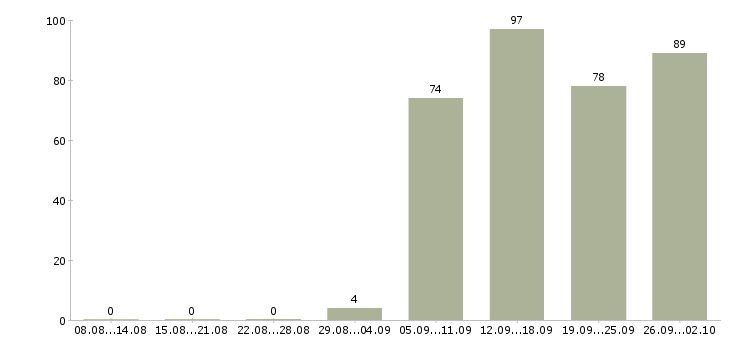 Работа менеджера по продажам в Магнитогорске - Число вакансий в Магнитогорске по специальности менеджера по продажам за 2 месяца