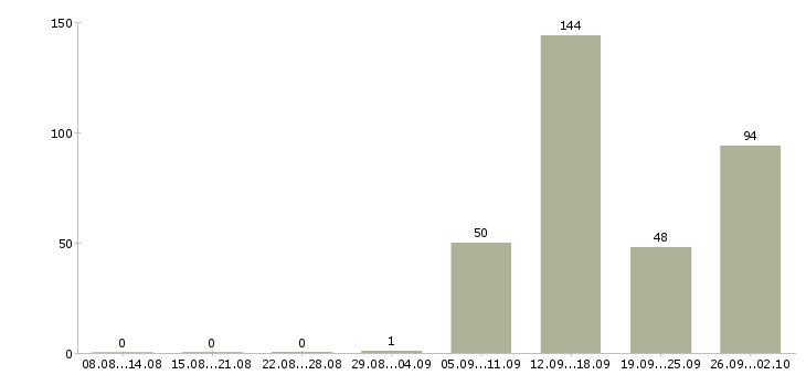 Работа брокер по недвижимости в Москве - Число вакансий в Москве по специальности брокер по недвижимости за 2 месяца