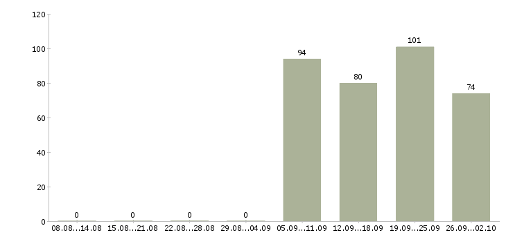 Работа водителя в Мурманске - Число вакансий в Мурманске по специальности водителя за 2 месяца