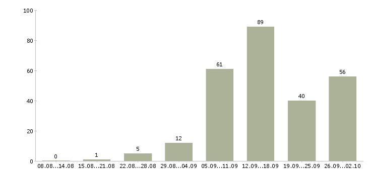 Работа работаем дома в интернете в Мурманске - Число вакансий в Мурманске по специальности работаем дома в интернете за 2 месяца