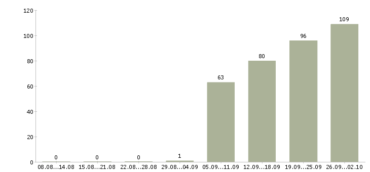 Работа разнорабочая в Подольске - Число вакансий в Подольске по специальности разнорабочая за 2 месяца