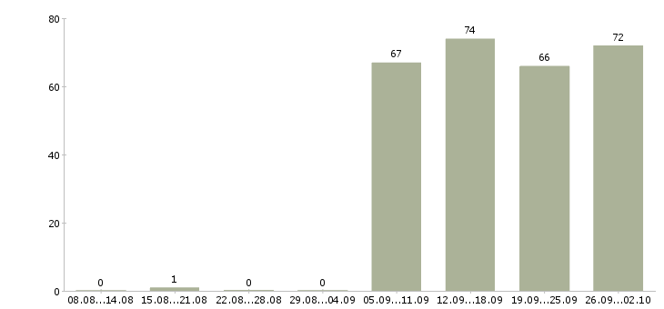 Работа менеджер помощник руководителя в Самаре - Число вакансий в Самаре по специальности менеджер помощник руководителя за 2 месяца