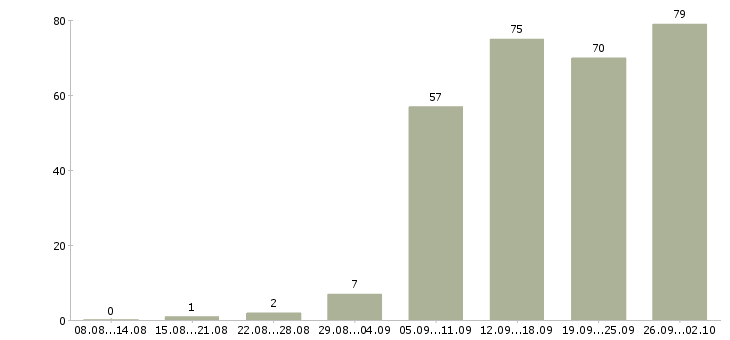 Работа менеджер с корпоративными клиентами в Самаре - Число вакансий в Самаре по специальности менеджер с корпоративными клиентами за 2 месяца