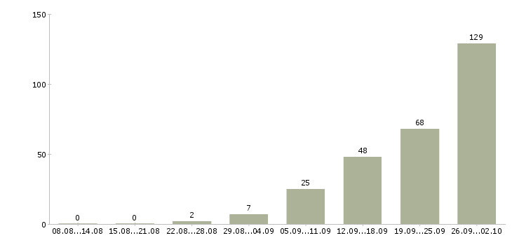 Работа с проживанием и питанием в Саратове - Число вакансий в Саратове по специальности с проживанием и питанием за 2 месяца