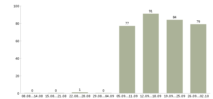 Работа консультант в компанию в Смоленске - Число вакансий в Смоленске по специальности консультант в компанию за 2 месяца
