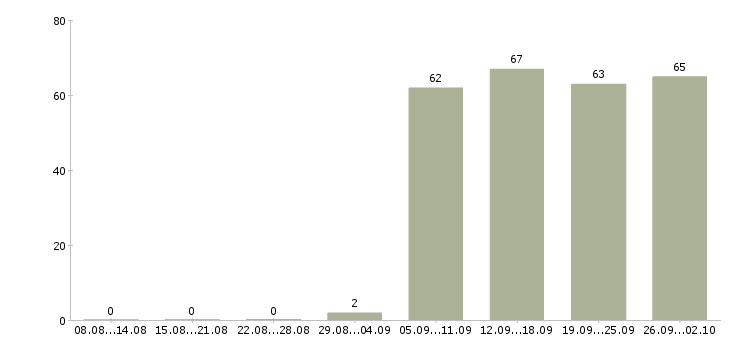 Работа менеджер в отдел оформления в Ставрополе - Число вакансий в Ставрополе по специальности менеджер в отдел оформления за 2 месяца