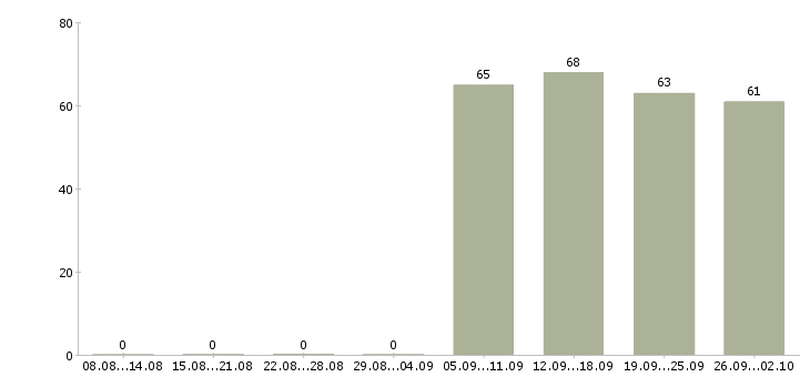 Работа помощник специалиста по персоналу в Туле - Число вакансий в Туле по специальности помощник специалиста по персоналу за 2 месяца