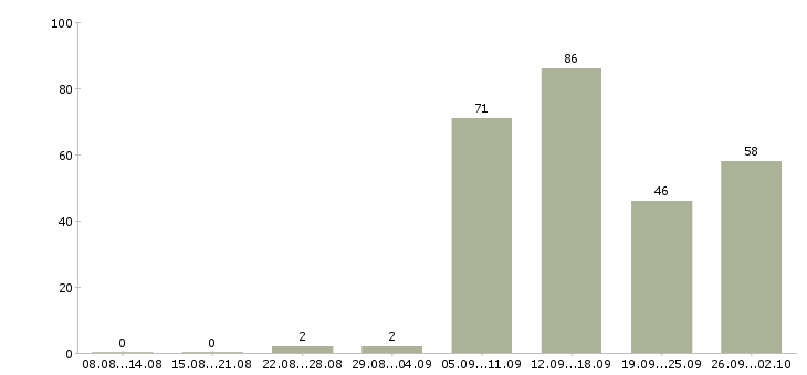 Работа сотрудник в сети в Тюмени - Число вакансий в Тюмени по специальности сотрудник в сети за 2 месяца