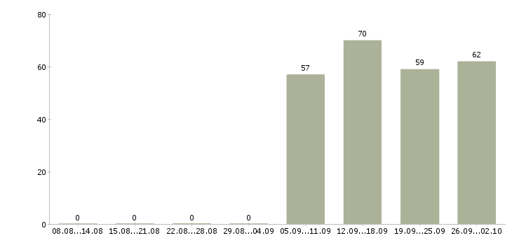 Работа начальник офиса продаж в Уфе - Число вакансий в Уфе по специальности начальник офиса продаж за 2 месяца