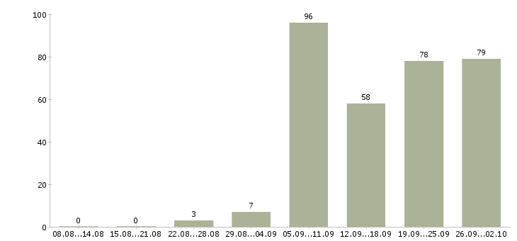 Работа мастер в Челябинске - Число вакансий в Челябинске по специальности мастер за 2 месяца