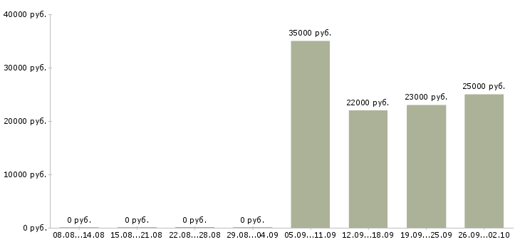 Вакансии грузчик продавец в Твери - Медиана зарплат грузчик продавец в Твери за 2 месяца