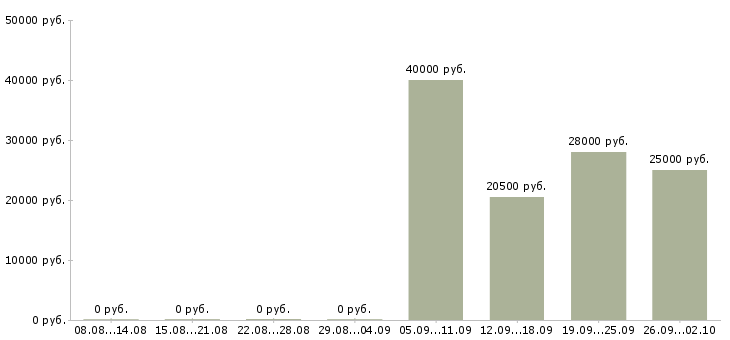 Вакансии консультант администратор в Чите - Медиана зарплат консультант администратор в Чите за 2 месяца