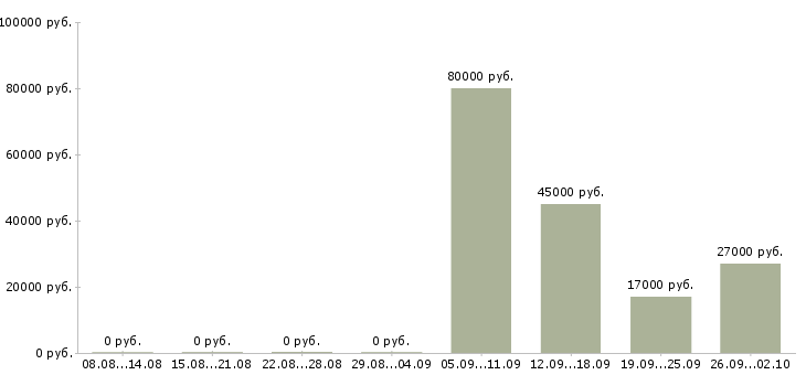 Вакансии менеджер по курьерам в Барнауле - Медиана зарплат менеджер по курьерам в Барнауле за 2 месяца