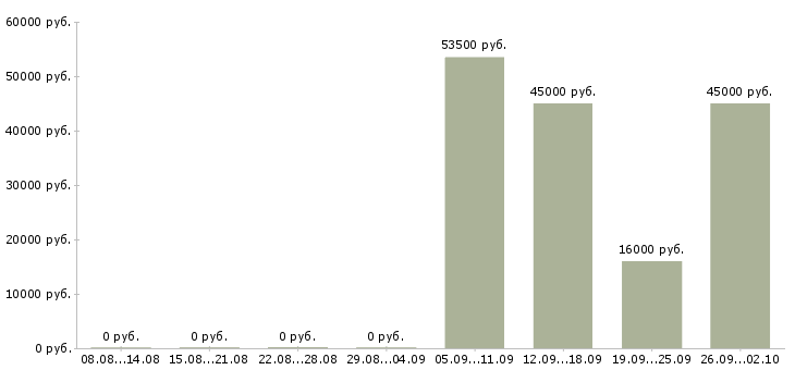 Вакансии менеджер по курьерам в Владивостоке - Медиана зарплат менеджер по курьерам в Владивостоке за 2 месяца