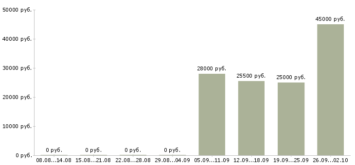 Вакансии оператор секретарь в Волгограде - Медиана зарплат оператор секретарь в Волгограде за 2 месяца