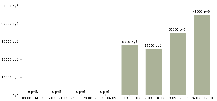 Вакансии оператор секретарь в Воронеже - Медиана зарплат оператор секретарь в Воронеже за 2 месяца