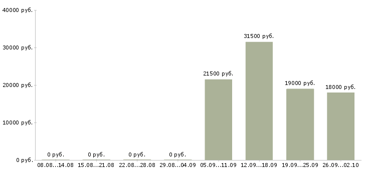 Вакансии помощник кладовщика в Оренбурге - Медиана зарплат помощник кладовщика в Оренбурге за 2 месяца