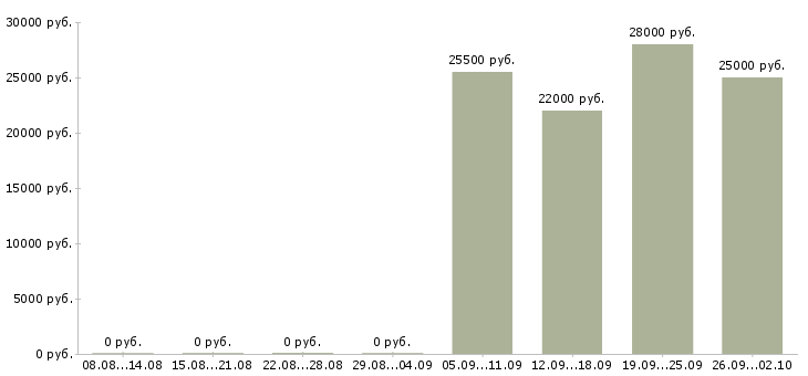 Вакансии помощник консультанта в Новокузнецке - Медиана зарплат помощник консультанта в Новокузнецке за 2 месяца