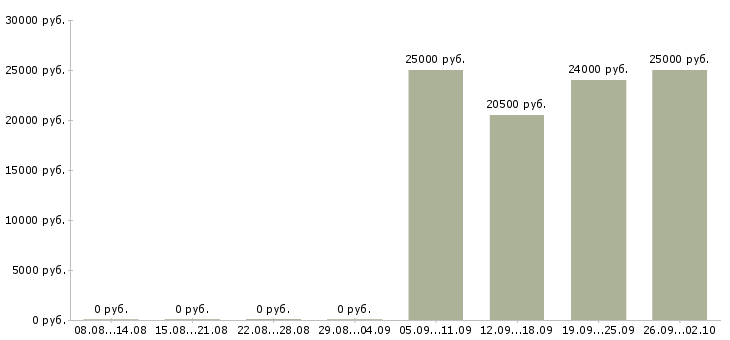 Вакансии продавец грузчик в Костроме - Медиана зарплат продавец грузчик в Костроме за 2 месяца
